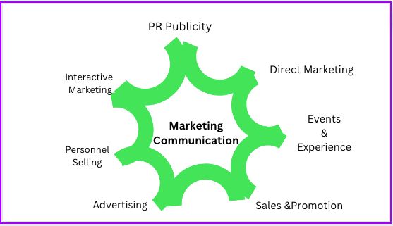 Marketing Communications Services